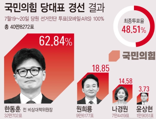 23일 국민의힘 전당대회 개표 결과에 따르면 한동훈 국민의힘 당대표 후보가 전체 40만8272표 중 32만702표(62.84%)를 얻어 과반 득표해 결선투표 없이 당대표로 선출됐다.